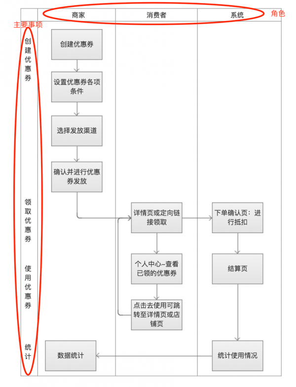 产品设计的从0到1全流程：以优惠券为例