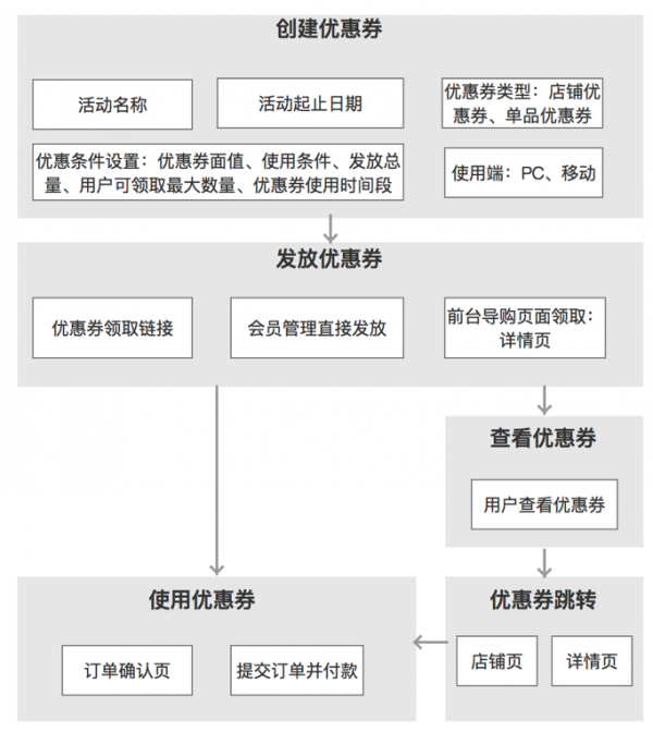 产品设计的从0到1全流程：以优惠券为例