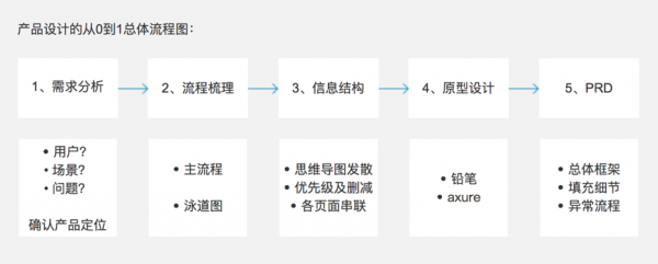 产品设计的从0到1全流程：以优惠券为例