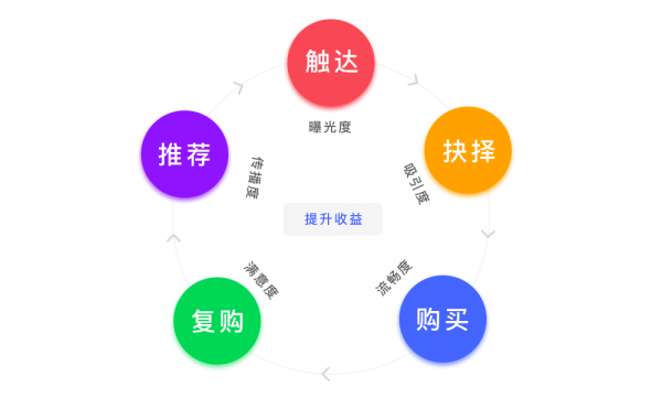 提升产品增值服务的收益，要满足5个路径