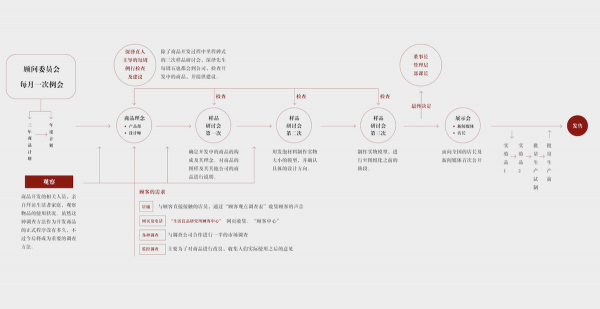 无印良品是怎么做设计的？来看看背后的流程！