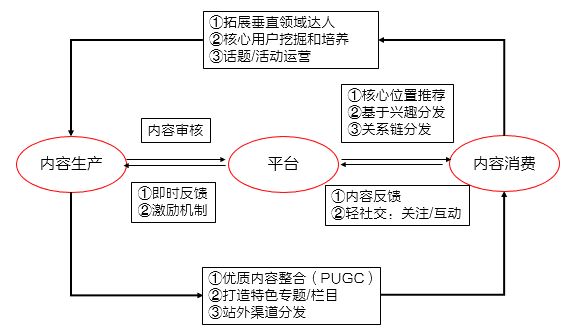 聊聊不同类型产品的UGC运营玩法