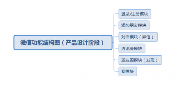 信息结构图、功能结构图、结构图，你还傻傻分不清吗？（上）