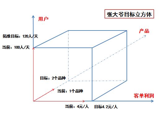 思维篇｜如何成为一个运营大牛（二）：运营立方体