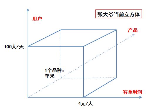 思维篇｜如何成为一个运营大牛（二）：运营立方体