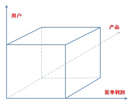 思维篇｜如何成为一个运营大牛（二）：运营立方体