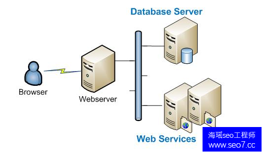 网络攻击形式有哪些：web开发与web前端开发