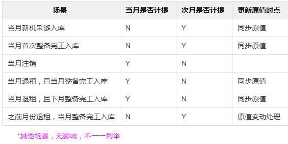 资产租赁公司成本核算的产品架构及系统设计