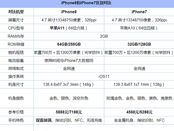 iPhone8和iPhone7有什么区别 iPhone8和iPhone7配置区别详解