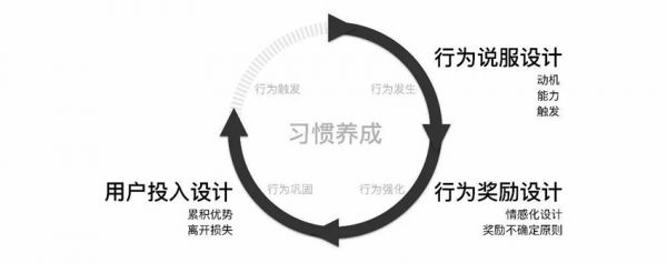 如何设计令人“上瘾”的产品？ 从这3个方面出发！