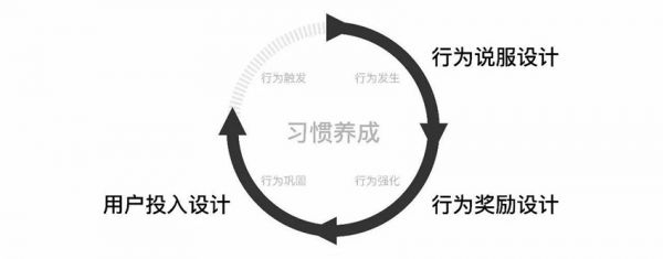 如何设计令人“上瘾”的产品？ 从这3个方面出发！