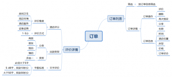 详解携程APP端订单评价流程，及高保真原型实现