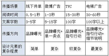 做一个懂设计的运营：利用“设计规范”与设计正确撕x