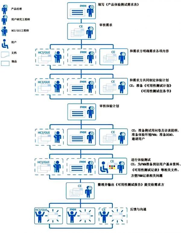 互联网产品研发流程概论(10)