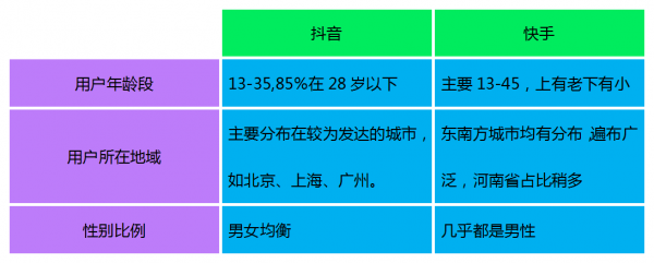 竞品分析：抖音与快谁能走的更远？