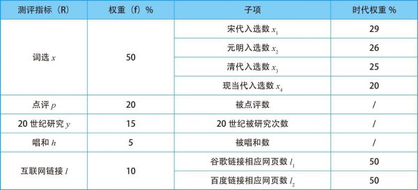 宋词排行评价体系