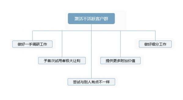 EDM邮件营销激活不活跃客户群的五大策略