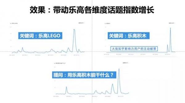 知识营销的3个关键点，就在乐高的这个知乎问题上！