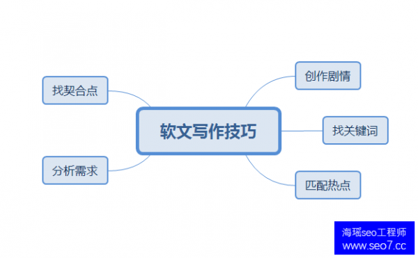 兰州seo培训