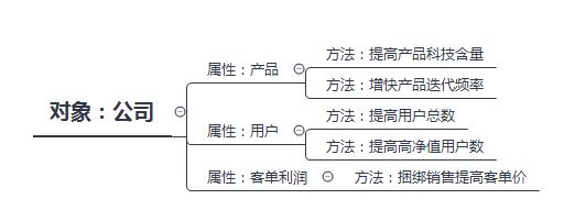 如何成为一个运营大牛（ 三 ）：面向对象