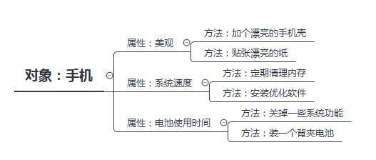 如何成为一个运营大牛（ 三 ）：面向对象