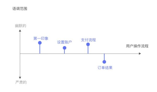 UX文案怎么写？来看看谷歌的方法总结