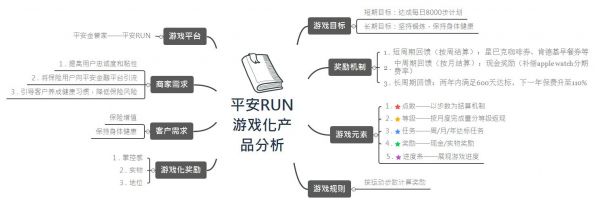 产品+游戏化：用游戏的思维探索产品设计的新路径（以平安RUN为例）