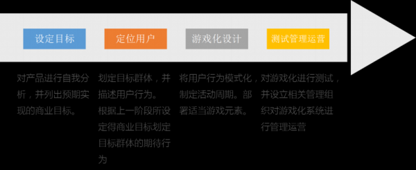 产品+游戏化：用游戏的思维探索产品设计的新路径（以平安RUN为例）