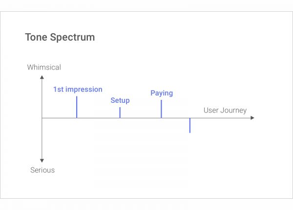 向 Google 学习 UX 文案如何写？