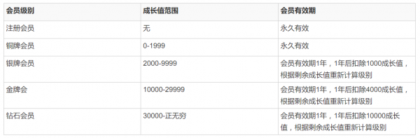 京东新会员体系梳理