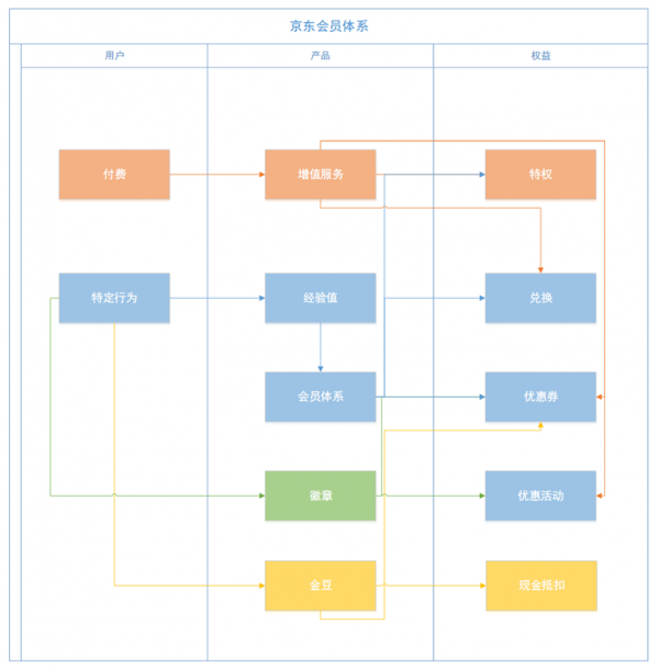 京东新会员体系梳理