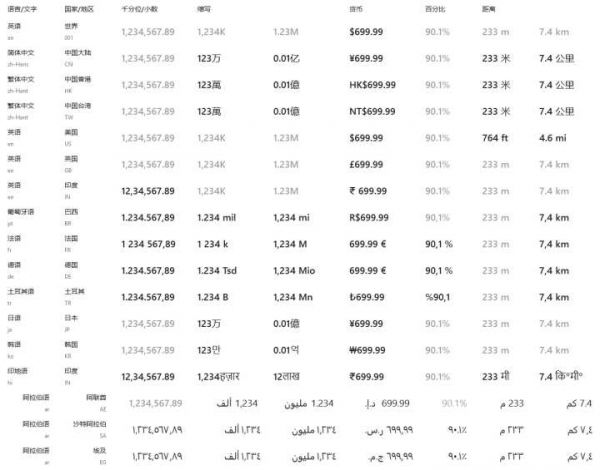 全球化设计系列！从这四个方面快速入门全球化设计