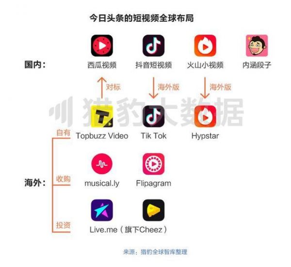 用独角兽价格收购Musical.ly，今日头条出海的逻辑是什么？