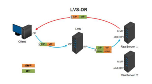 实现基于LVS负载均衡集群的电商网站架构