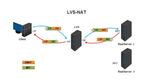 实现基于LVS负载均衡集群的电商网站架构