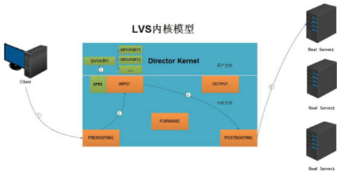 实现基于LVS负载均衡集群的电商网站架构