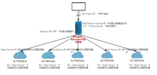 实现基于LVS负载均衡集群的电商网站架构