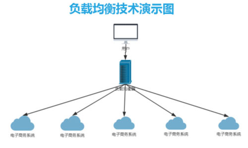 实现基于LVS负载均衡集群的电商网站架构