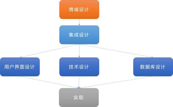 又见树木，又见森林（2）：需求设计