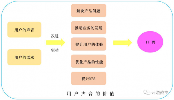 如何从用户反馈中挖掘产品问题和需求？