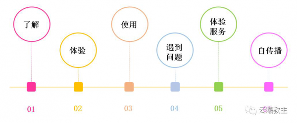 如何从用户反馈中挖掘产品问题和需求？