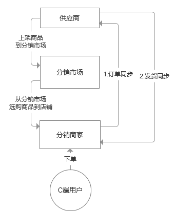 电商开放平台产品设计（3）：供应商开放平台