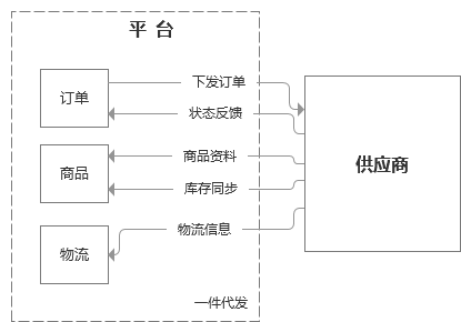 电商开放平台产品设计（3）：供应商开放平台