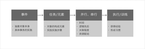 学会设计统筹思维，帮你大幅度提高工作效率！