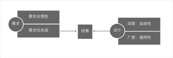 学会设计统筹思维，帮你大幅度提高工作效率！