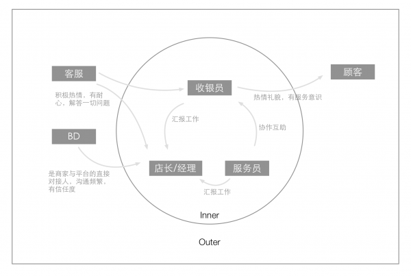 智能POS：全链路思考和设计实践