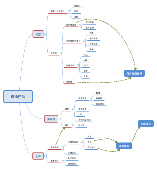 我对互联网直播产品的理解