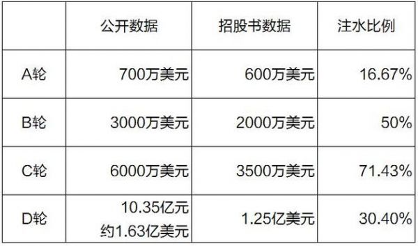 融360融资数字对比（公开数据数据来源：创业邦 注水比例计算公式：（公开数据-招股书数据）/招股书数据）