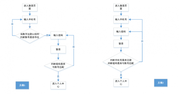 账号体系产品设计思路