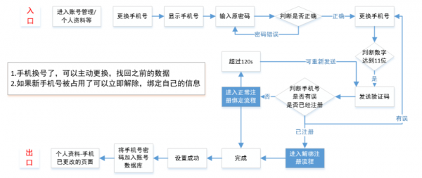 账号体系产品设计思路